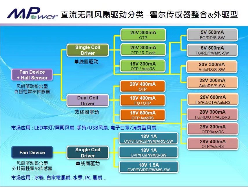 .霍爾傳感器-直流無刷風扇驅動