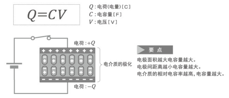 「黑金剛電容」電容器的結構、原理及作用